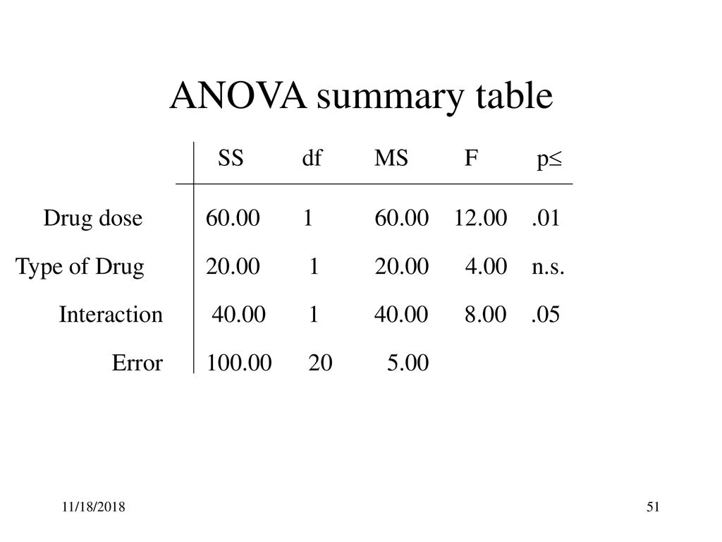 ANOVA summary table SS df MS F p Drug dose