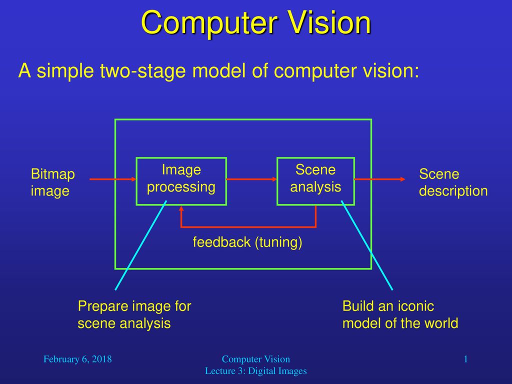 Process components. Computer Vision. Компьютер Вижн. Computer Vision, image processing. Computer Vision models.