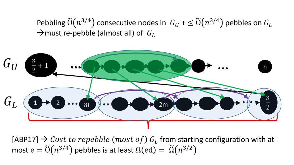 On The Depth Robustness And Cumulative Pebbling Cost Of Argon2i Ppt Download