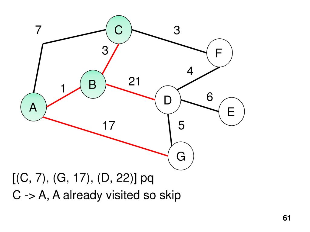 Graphs Topic 21 Hopefully You Ve Played Around A Bit With The Oracle Of Bacon At Virginia And Discovered How Few Steps Are Necessary To Link Just About Ppt Download