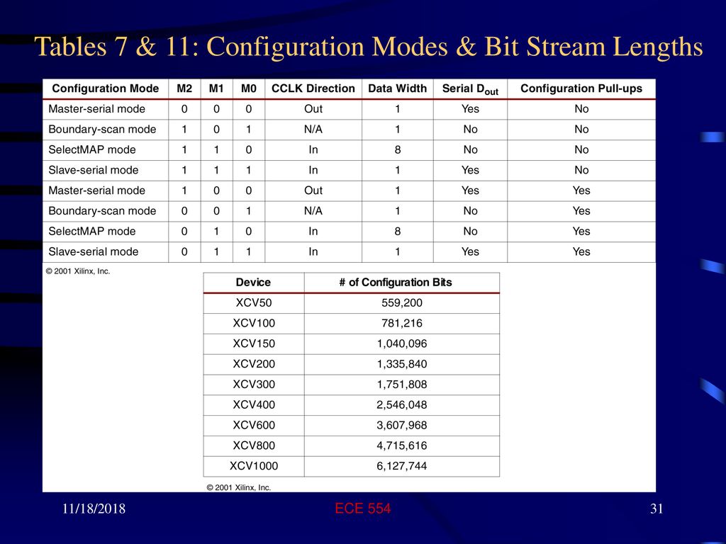 Tables 7 & 11: Configuration Modes & Bit Stream Lengths