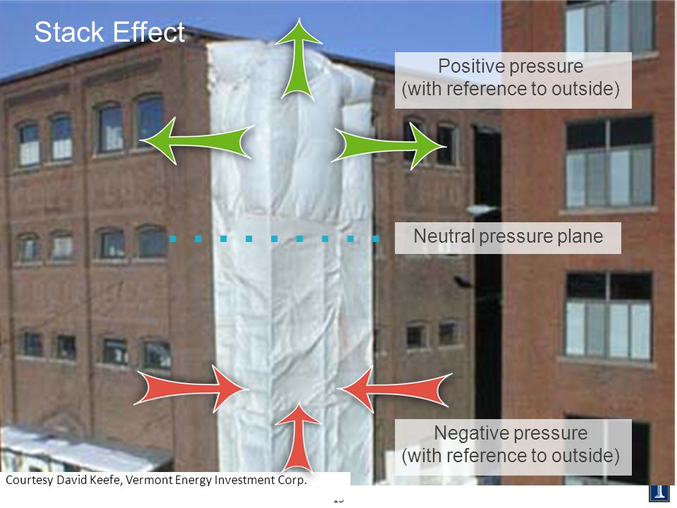 Stack Effect Positive pressure (with reference to outside)