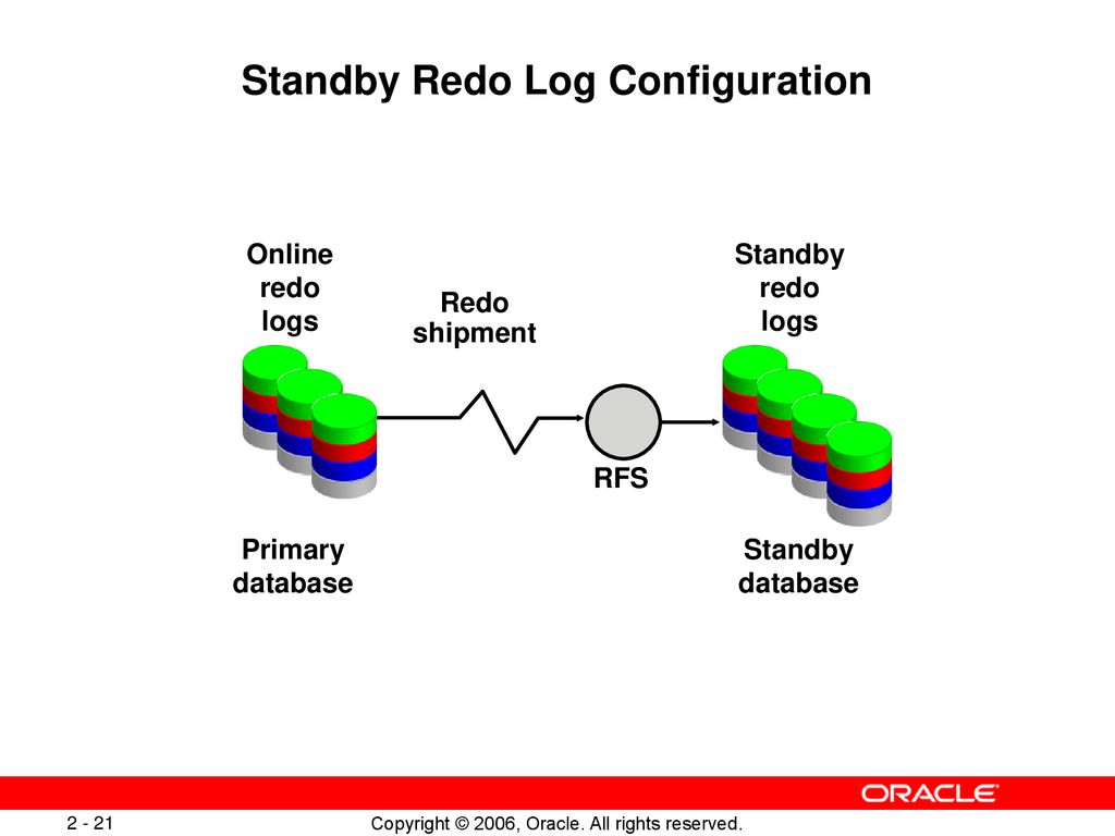 Standby Redo Log Configuration