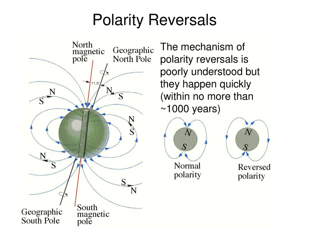 Polarity Reversals The mechanism of polarity reversals is poorly understood but they happen quickly (within no more than ~1000 years)