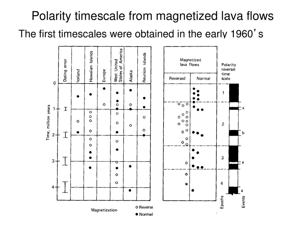 Polarity timescale from magnetized lava flows