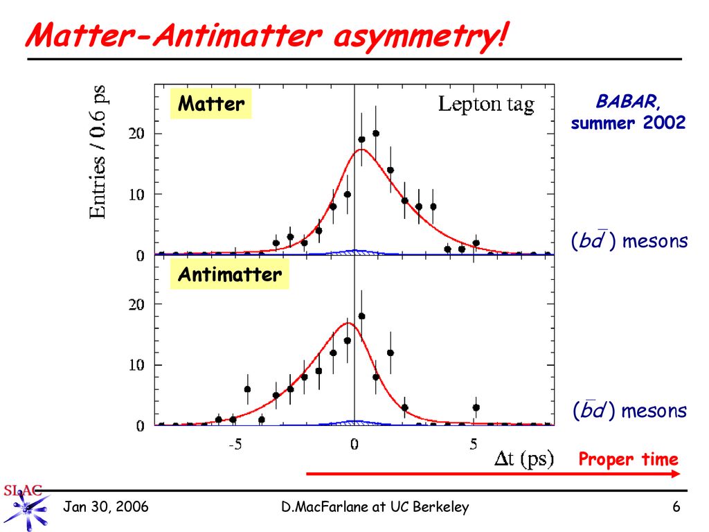 Exploring Matter-Antimatter Asymmetries At The B Factories - Ppt Download