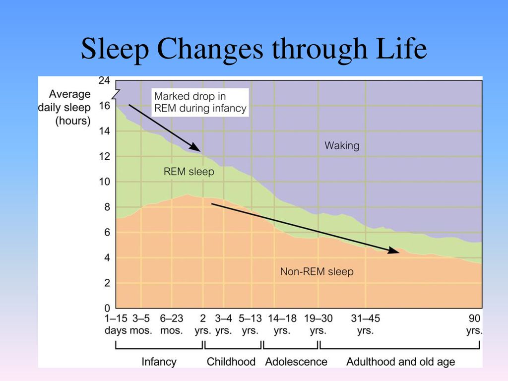 Sleep Changes through Life