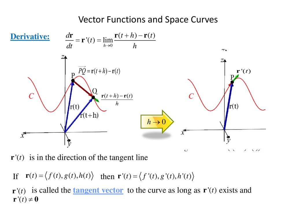 Тангенс вектор. Вектор функция. Векторная функция пример. График вектор функции. Векторная функция, вектор-функция.