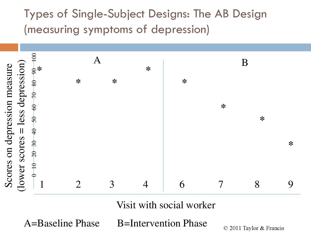 single subject design social work