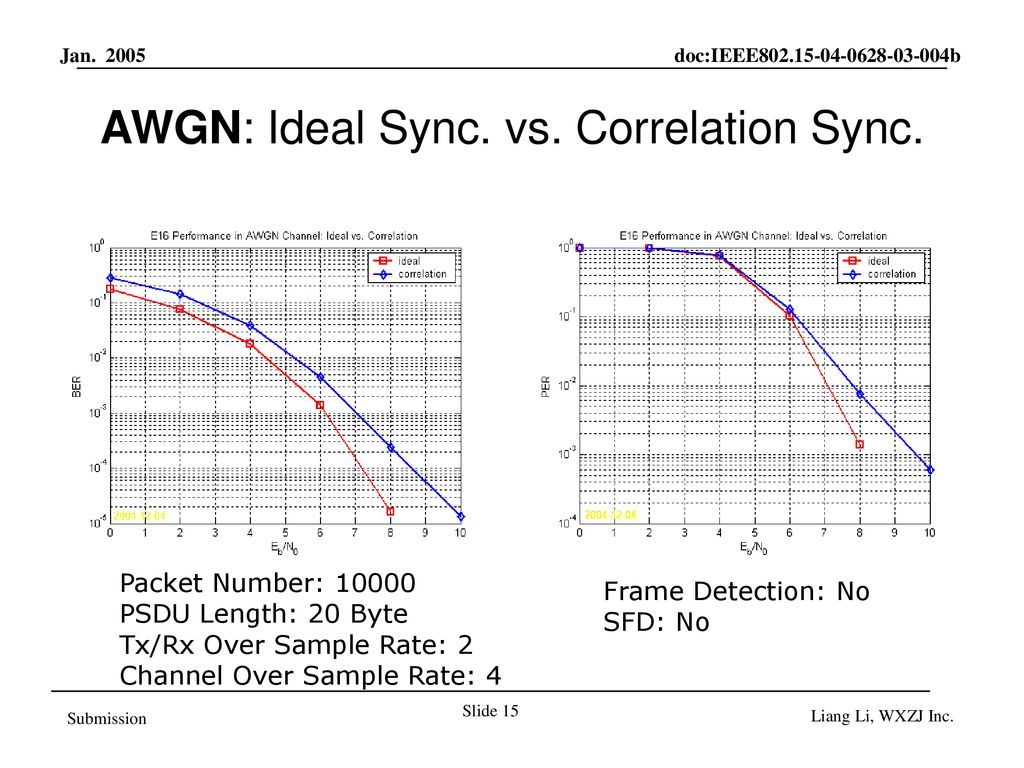 AWGN: Ideal Sync. vs. Correlation Sync.