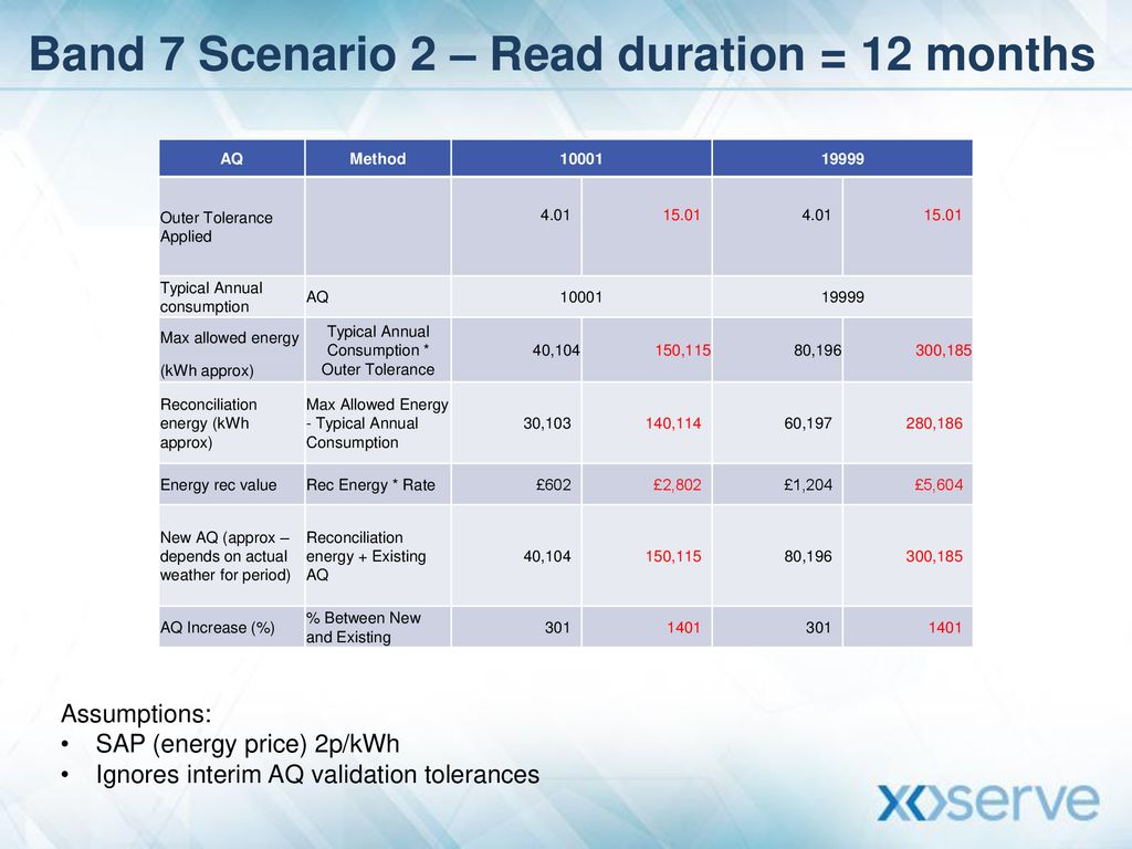 Band 7 Scenario 2 – Read duration = 12 months