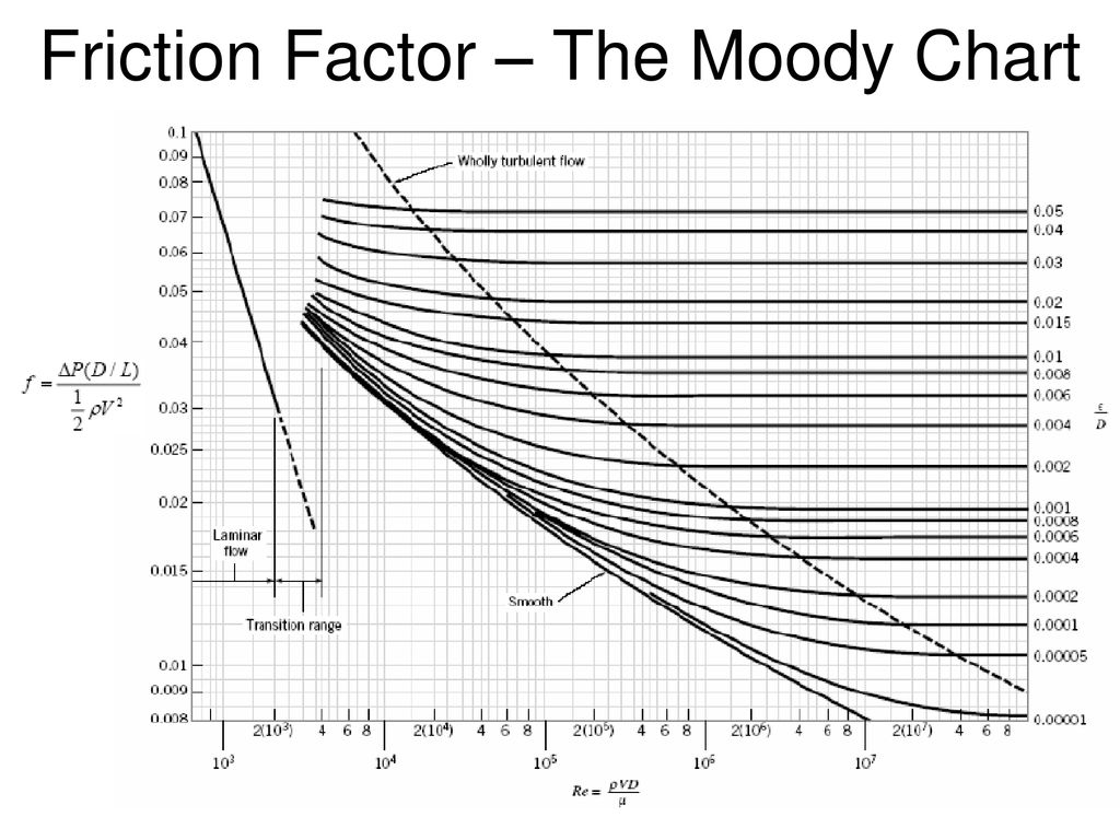 Moody Chart For Friction Factor