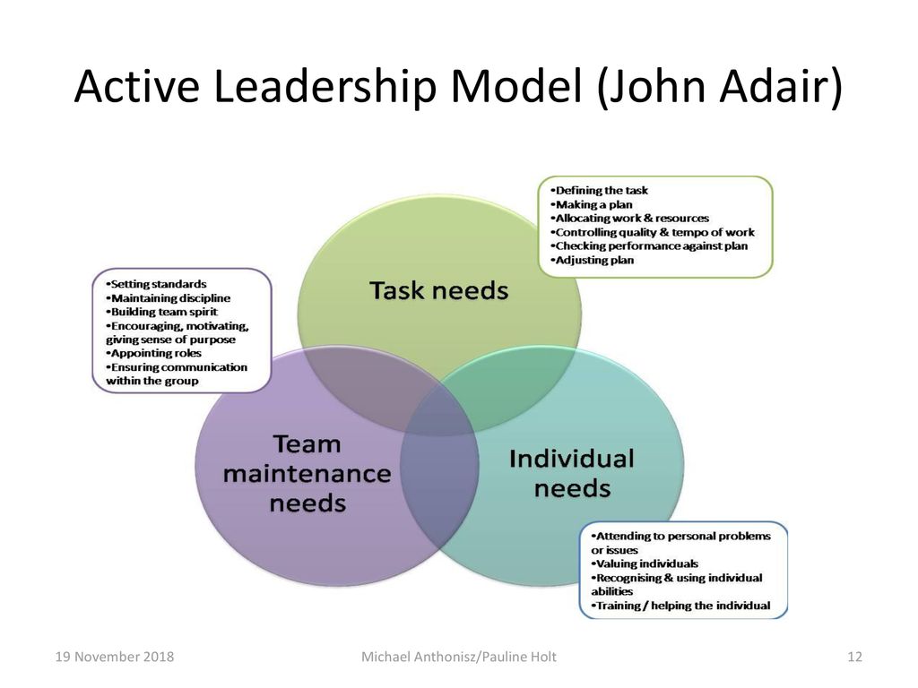 Image result for adair's model of leadership