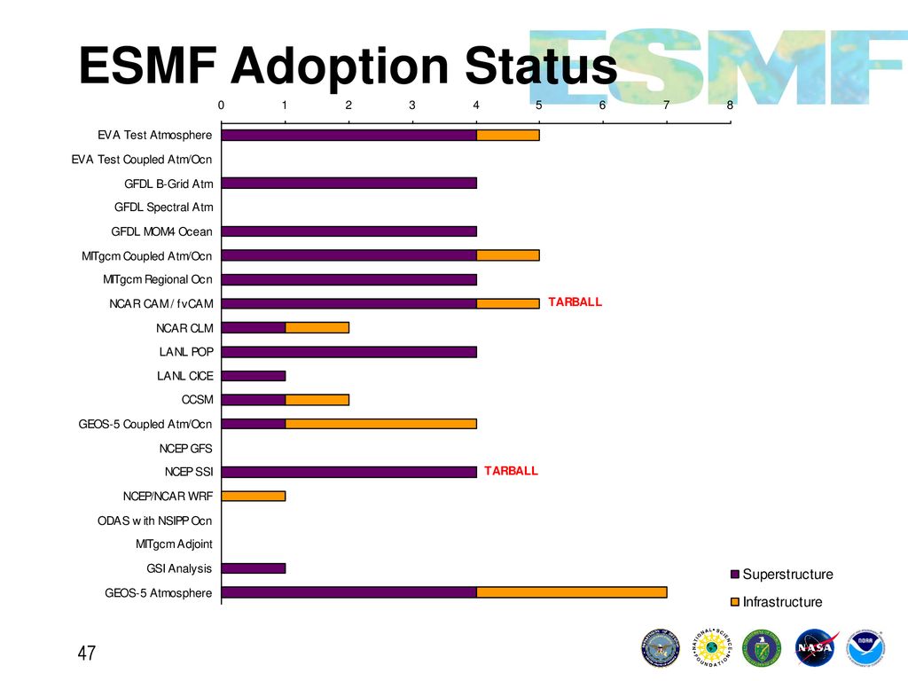ESMF Adoption Status