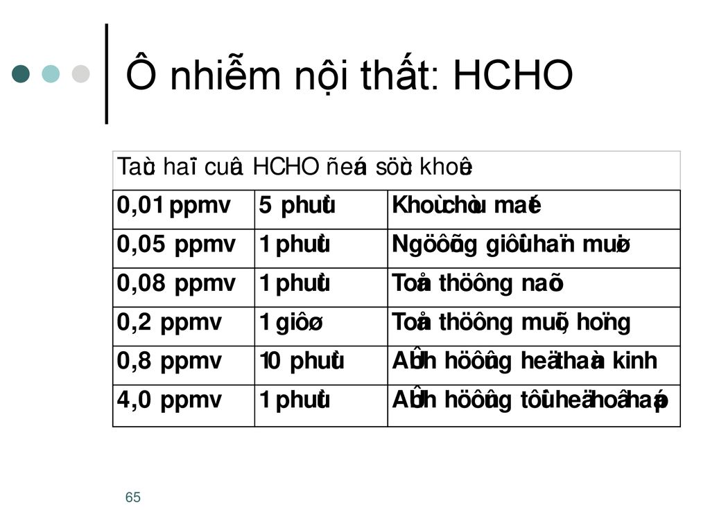 Ô nhiễm nội thất: HCHO