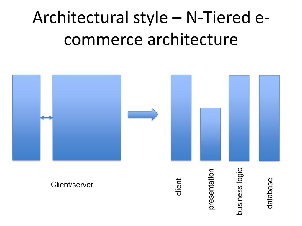 Architectural style – N-Tiered e-commerce architecture