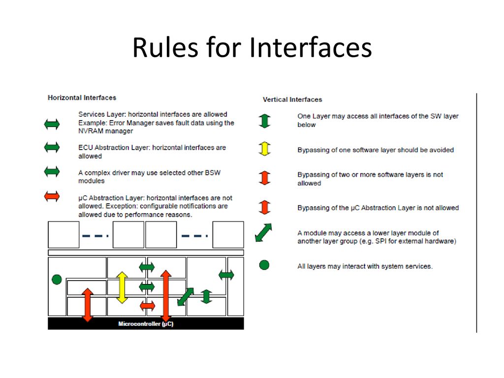 Rules for Interfaces