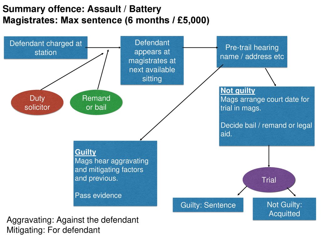 Offence перевод