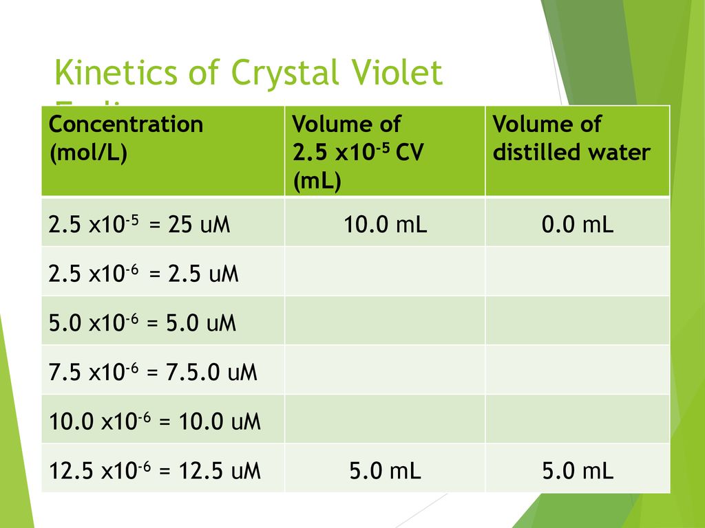 Unit 5: Chemical Kinetics Day 4: Rate Law Continued - ppt download