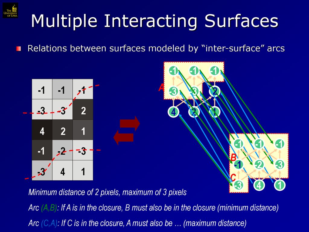 Multiple Interacting Surfaces