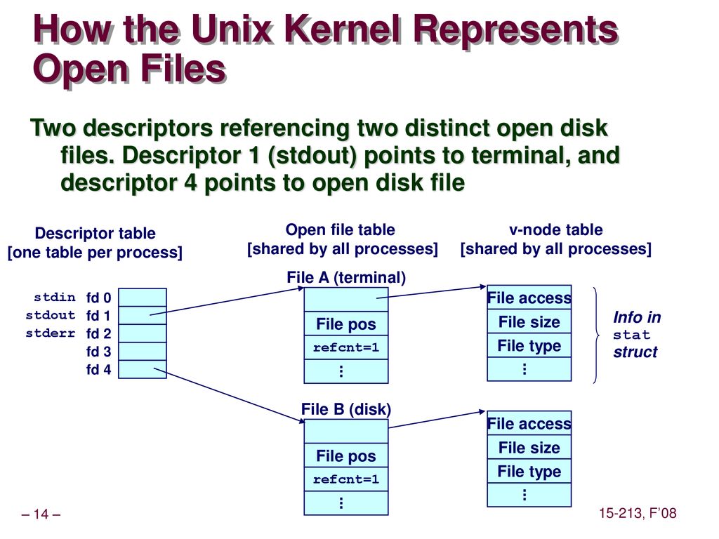 How the Unix Kernel Represents Open Files