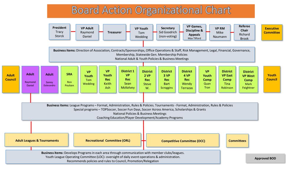 Occ Organizational Chart