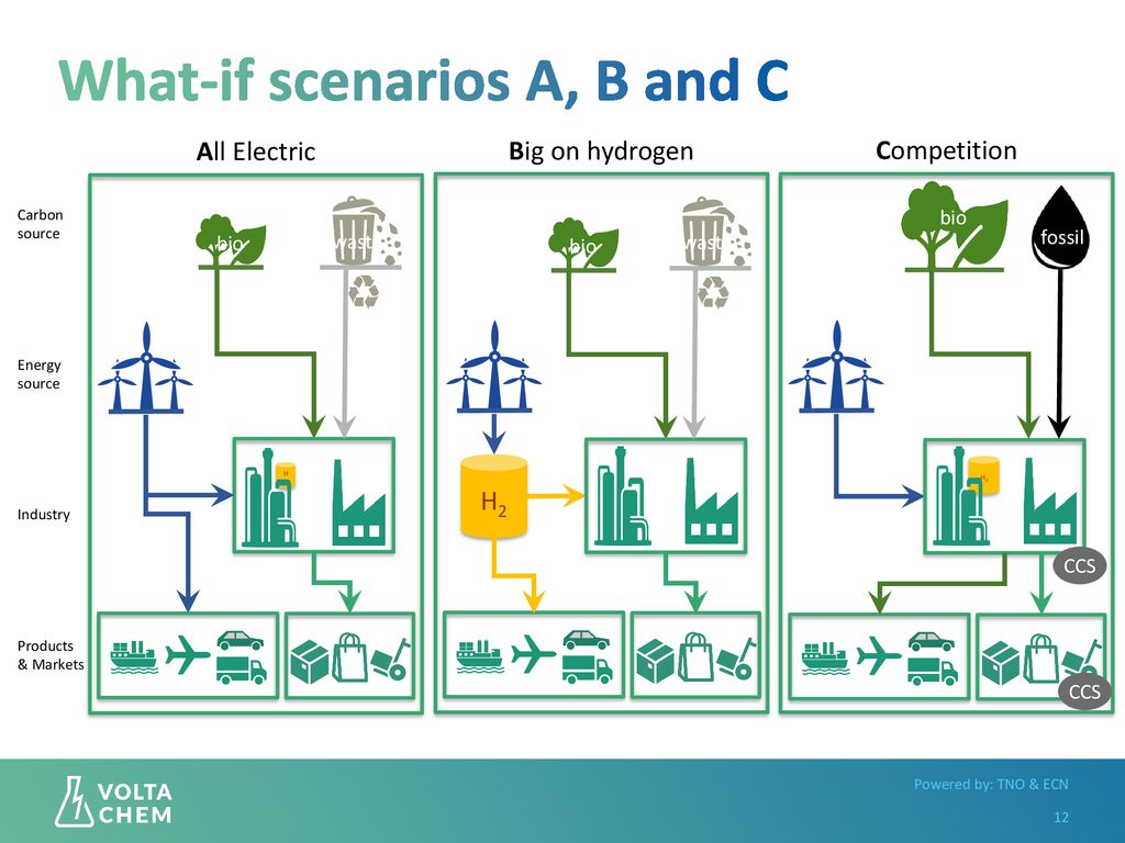 Deep Decarbonisation Of The Dutch Heavy Industry Through ...