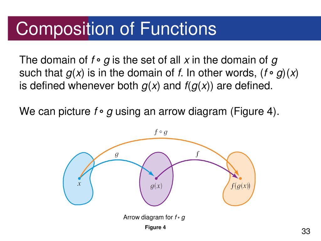 Transformations of Functions - ppt download