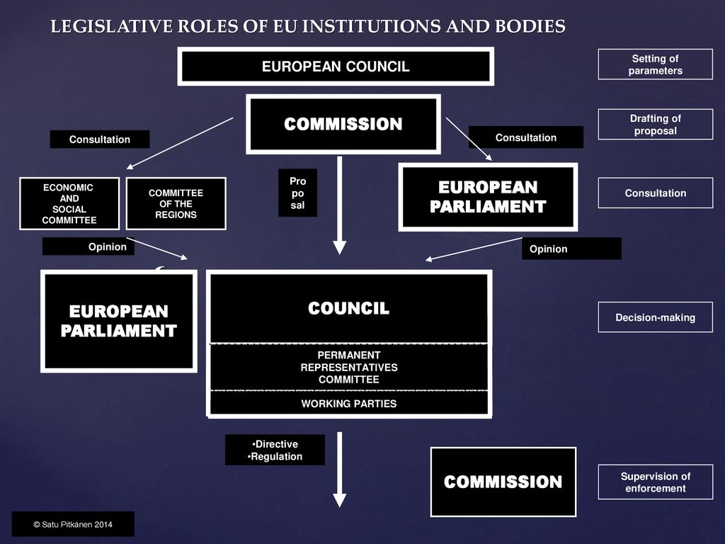INSTITUTIONS AND BODIES OF THE EU - ppt download
