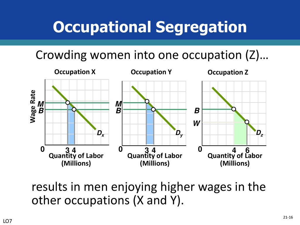 Occupational Segregation