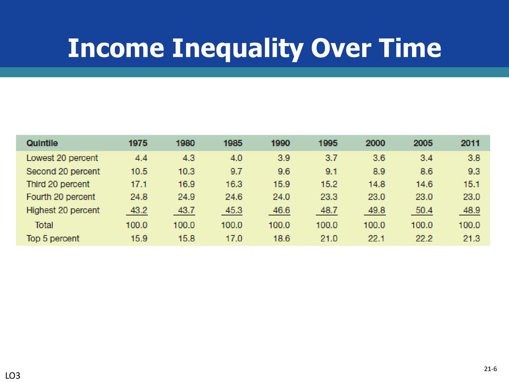 Income Inequality Over Time