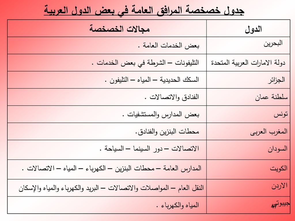جدول خصخصة المرافق العامة في بعض الدول العربية