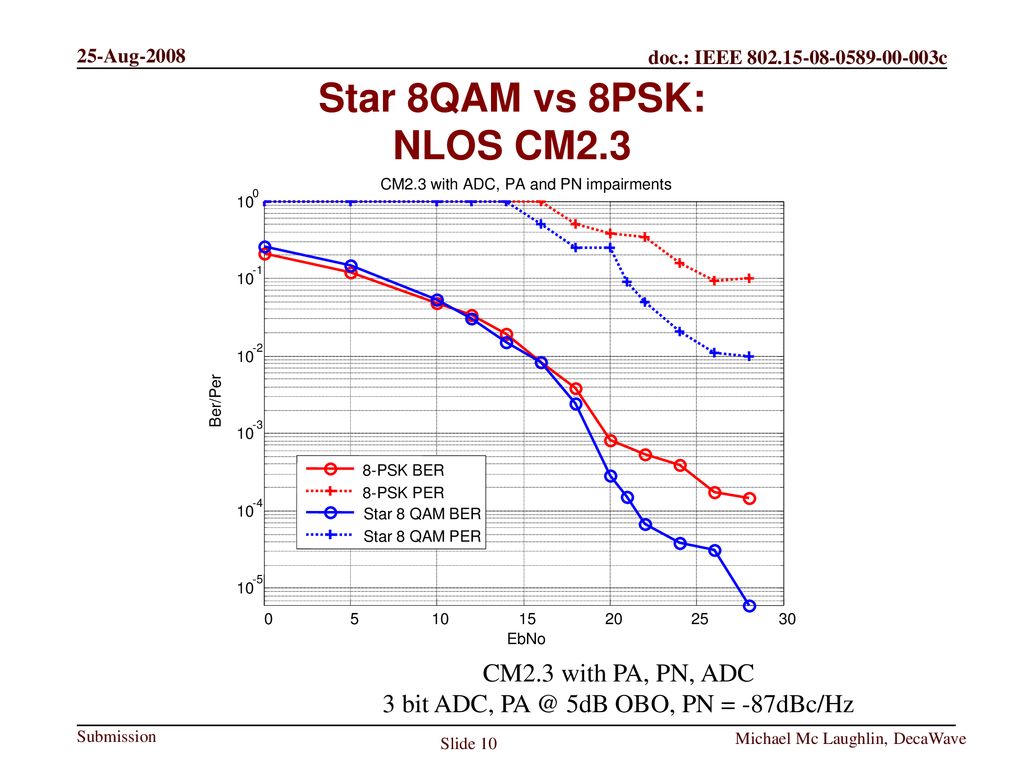 Star 8QAM vs 8PSK: NLOS CM2.3 CM2.3 with PA, PN, ADC