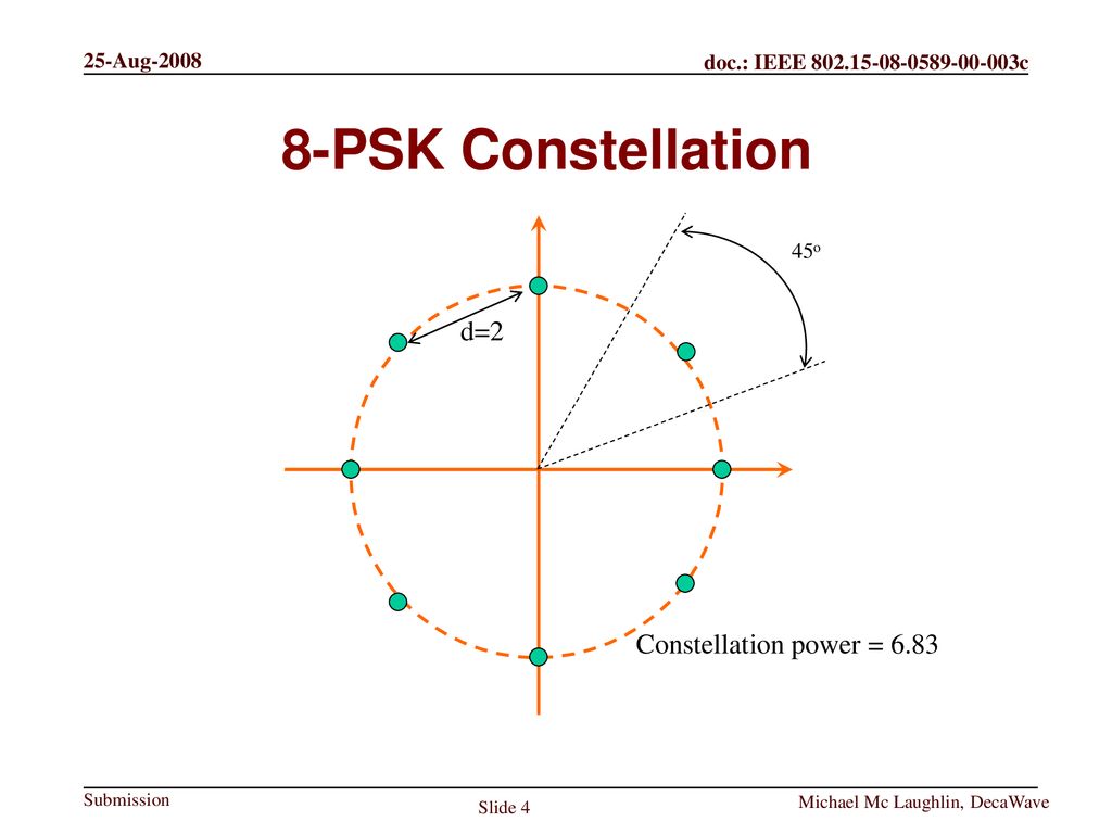 8-PSK Constellation d=2 Constellation power = o