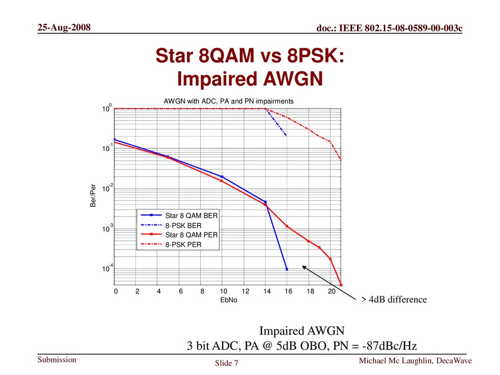 Star 8QAM vs 8PSK: Impaired AWGN