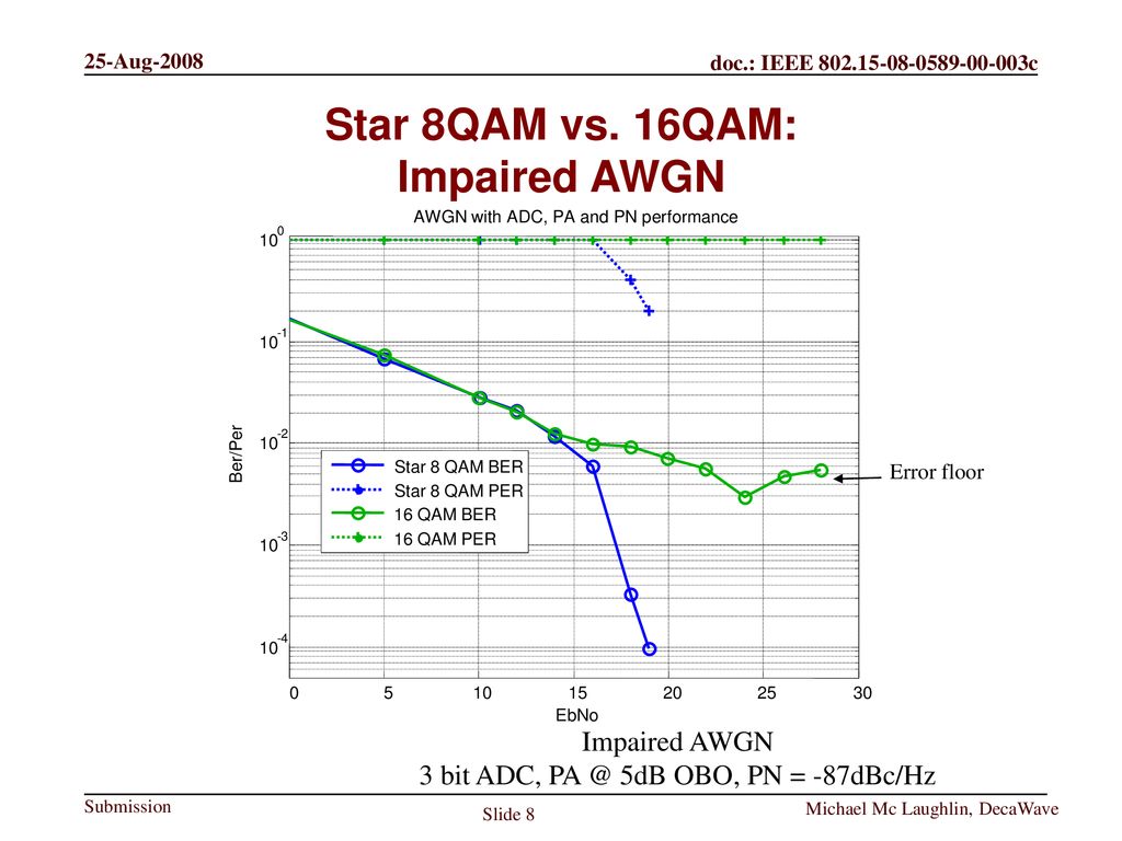 Star 8QAM vs. 16QAM: Impaired AWGN