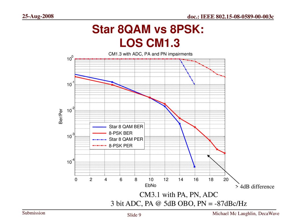 Star 8QAM vs 8PSK: LOS CM1.3 CM3.1 with PA, PN, ADC