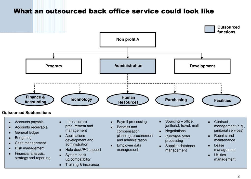 Exploring a Shared Back Office Service Initiative - ppt download