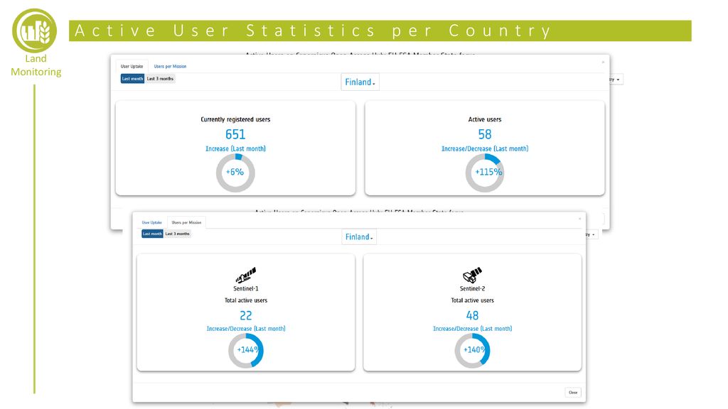Active User Statistics per Country