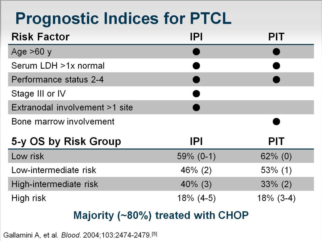 Prognostic Indices for PTCL