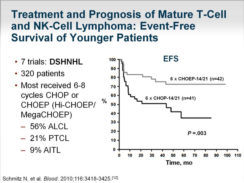 Treatment and Prognosis of Mature T-Cell and NK-Cell Lymphoma: Event-Free Survival of Younger Patients