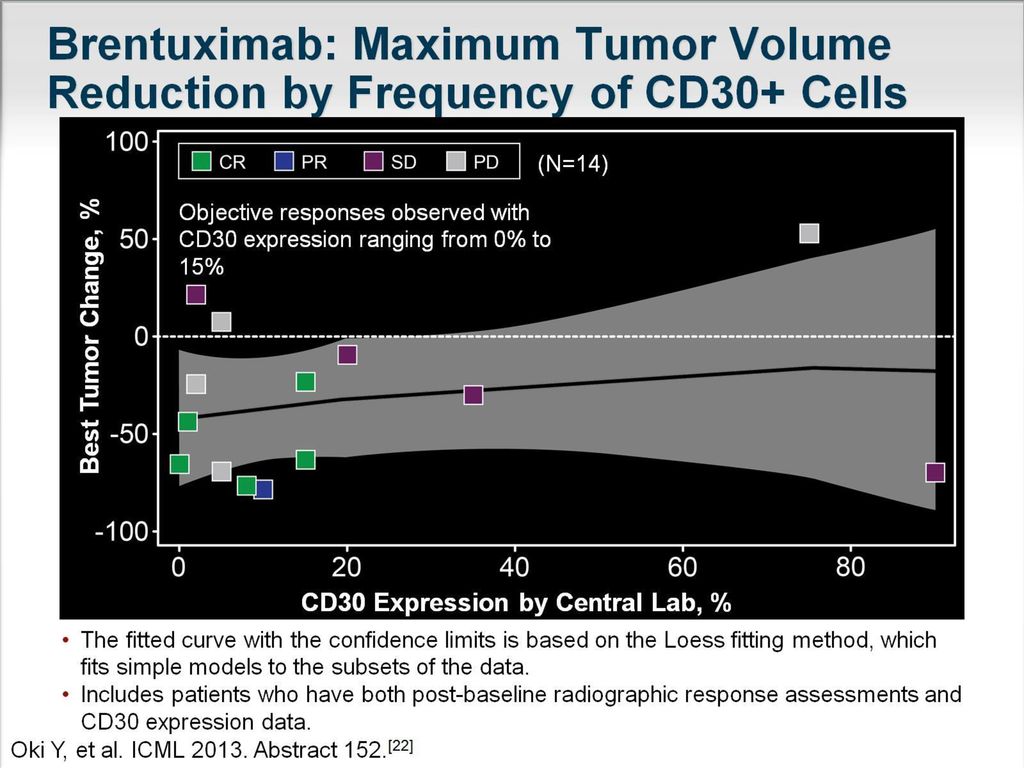 Brentuximab: Maximum Tumor Volume Reduction by Frequency of CD30+ Cells