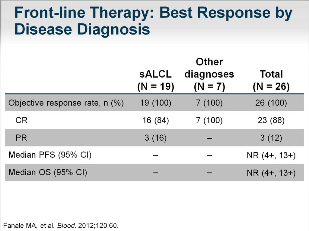 Front-line Therapy: Best Response by Disease Diagnosis