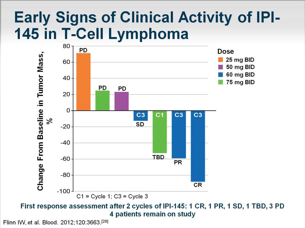 Early Signs of Clinical Activity of IPI-145 in T-Cell Lymphoma