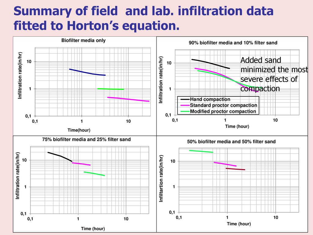 Summary of field and lab. infiltration data fitted to Horton’s equation.