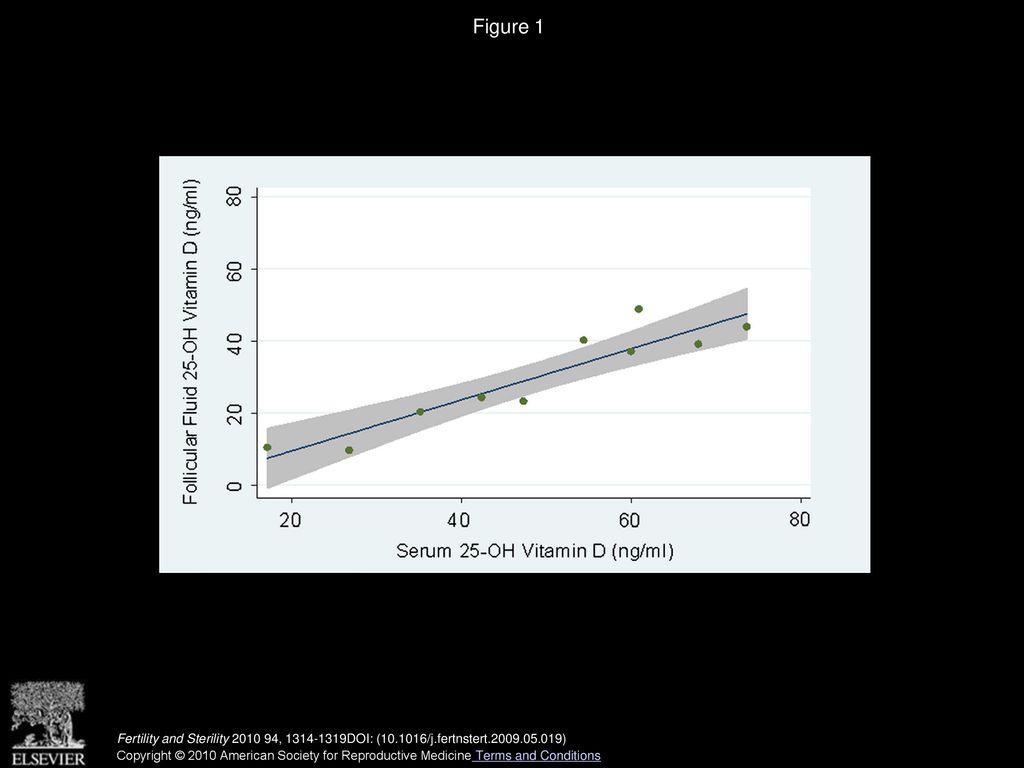 Figure 1 Follicular fluid 25OH-D reliably reflects serum levels. r = 0.94; ∗ P <