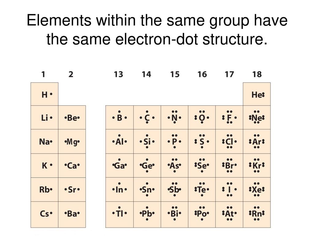 Elements within the same group have the same electron-dot structure. 
