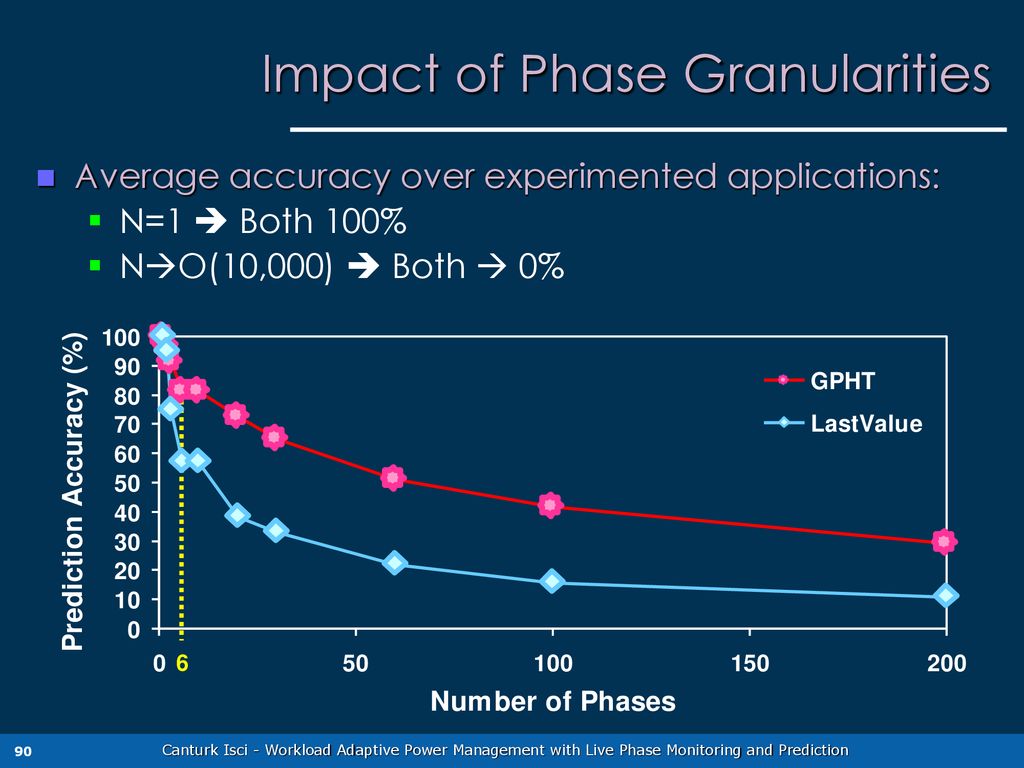 Impact of Phase Granularities