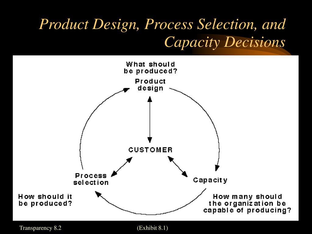 Product Design, Process Selection, and Capacity Decisions