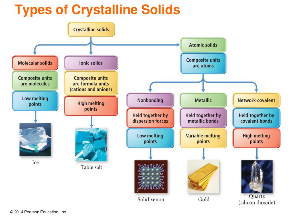 Types of Crystalline Solids
